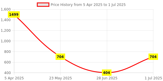 myntra.com DailyObjects Unisex Card Holder dailyobjects Price History Graph from 5 Apr 2025 to 1 Jul 2025