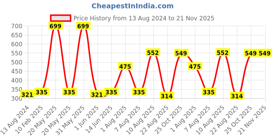 myntra.com DailyObjects Unisex Card Holder dailyobjects Price History Graph from 13 Aug 2024 to 20 Nov 2025