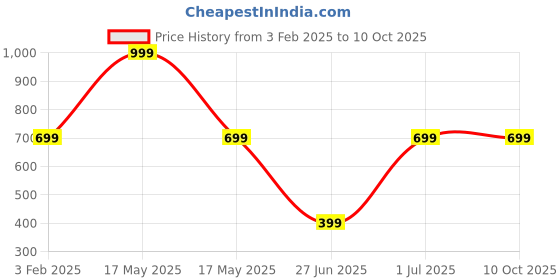 myntra.com DailyObjects Unisex Card Holder dailyobjects Price History Graph from 3 Feb 2025 to 10 Oct 2025