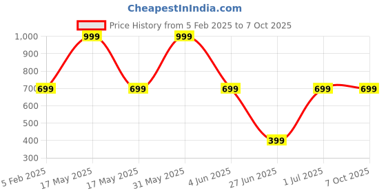 myntra.com DailyObjects Unisex Card Holder dailyobjects Price History Graph from 5 Feb 2025 to 7 Oct 2025
