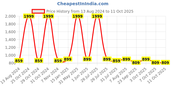 myntra.com DailyObjects Unisex Card Holder dailyobjects Price History Graph from 13 Aug 2024 to 10 Oct 2025