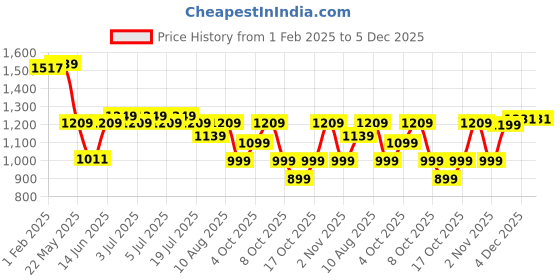 myntra.com DailyObjects Unisex Charcoal Savanna Laptop Sleeve dailyobjects Price History Graph from 1 Feb 2025 to 5 Dec 2025