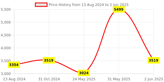 myntra.com DailyObjects Unisex Colourblocked Canvas Medium Messenger Bag dailyobjects Price History Graph from 13 Aug 2024 to 2 Jun 2025