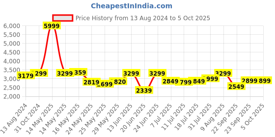 myntra.com DailyObjects Unisex Compression Straps Non-Padded 15 Inch Laptop Backpack dailyobjects Price History Graph from 13 Aug 2024 to 4 Oct 2025