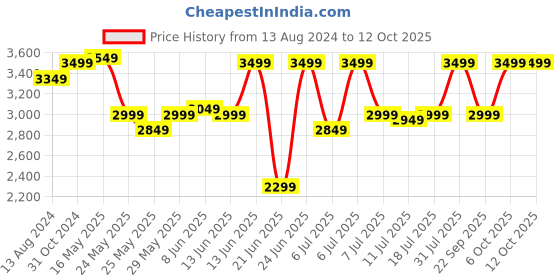 myntra.com DailyObjects Unisex Compression Straps Padded 15 Inch Laptop Backpack dailyobjects Price History Graph from 13 Aug 2024 to 12 Oct 2025