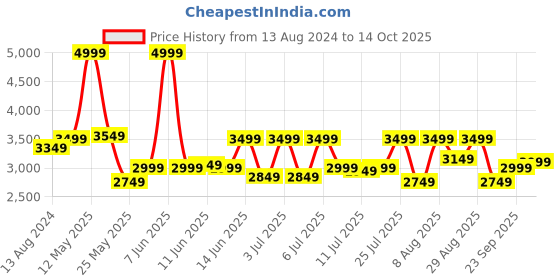 myntra.com DailyObjects Unisex Compression Straps Padded 15 Inch Laptop Backpack dailyobjects Price History Graph from 13 Aug 2024 to 14 Oct 2025