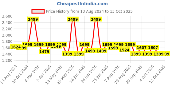 myntra.com DailyObjects Unisex Compression Straps Textured Non-Padded 14 Inch Laptop Backpack dailyobjects Price History Graph from 13 Aug 2024 to 11 Oct 2025