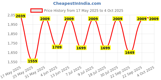 myntra.com DailyObjects Unisex Coral Pivot Laptop Sleeve dailyobjects Price History Graph from 17 May 2025 to 4 Oct 2025