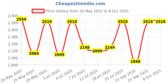 myntra.com DailyObjects Unisex Coral Pivot Laptop Sleeve Large dailyobjects Price History Graph from 20 May 2025 to 7 Oct 2025