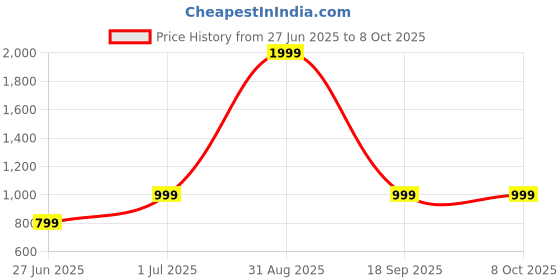 myntra.com DailyObjects Unisex Floral Cut Work PU Three Fold Wallet dailyobjects Price History Graph from 27 Jun 2025 to 7 Oct 2025