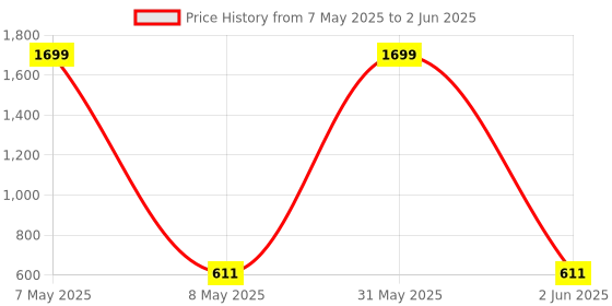 myntra.com DailyObjects Unisex Geometric Two Fold Wallet dailyobjects Price History Graph from 7 May 2025 to 2 Jun 2025