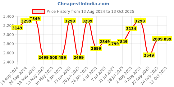 myntra.com DailyObjects Unisex Green & Brown Messenger Bag dailyobjects Price History Graph from 13 Aug 2024 to 13 Oct 2025