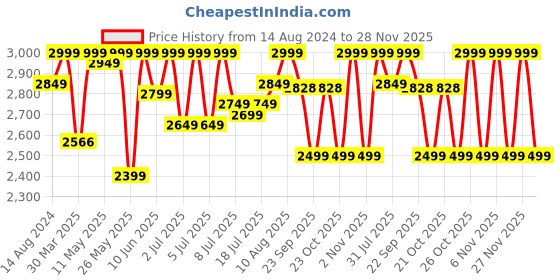 myntra.com DailyObjects Unisex Green Laptop Bag dailyobjects Price History Graph from 14 Aug 2024 to 28 Nov 2025
