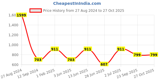 myntra.com DailyObjects Unisex iPhone 14 Pro Max Case Cover dailyobjects Price History Graph from 27 Aug 2024 to 27 Oct 2025