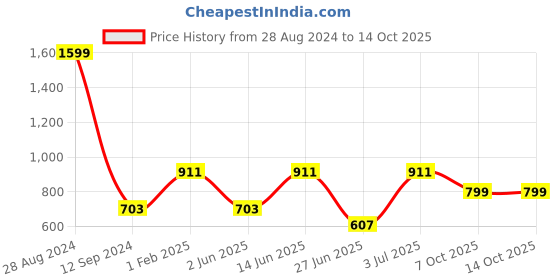 myntra.com DailyObjects Unisex iPhone 14 Pro Max Mobile Cover dailyobjects Price History Graph from 28 Aug 2024 to 13 Oct 2025