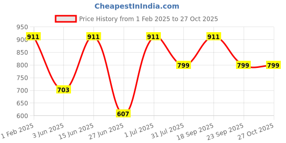 myntra.com DailyObjects Unisex iPhone 14 Pro Mobile Cover dailyobjects Price History Graph from 1 Feb 2025 to 27 Oct 2025