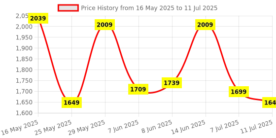 myntra.com DailyObjects Unisex Lagoon Pivot Laptop Sleeve Medium dailyobjects Price History Graph from 16 May 2025 to 11 Jul 2025