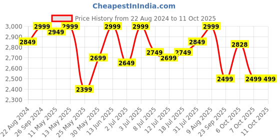 myntra.com DailyObjects Unisex Laptop Bag dailyobjects Price History Graph from 22 Aug 2024 to 11 Oct 2025