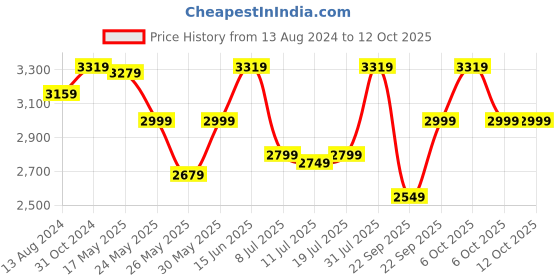 myntra.com DailyObjects Unisex Laptop Bag-Up To 14 '' dailyobjects Price History Graph from 13 Aug 2024 to 12 Oct 2025