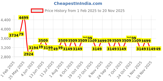 myntra.com DailyObjects Unisex Laptop Bag- Up To 16 " dailyobjects Price History Graph from 1 Feb 2025 to 19 Nov 2025