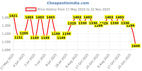 myntra.com DailyObjects Unisex Laptop Sleeve dailyobjects Price History Graph from 17 May 2025 to 22 Nov 2025