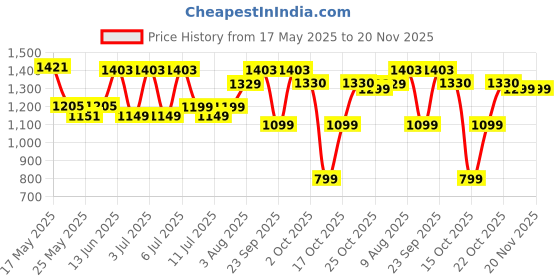 myntra.com DailyObjects Unisex Laptop Sleeve dailyobjects Price History Graph from 17 May 2025 to 19 Nov 2025
