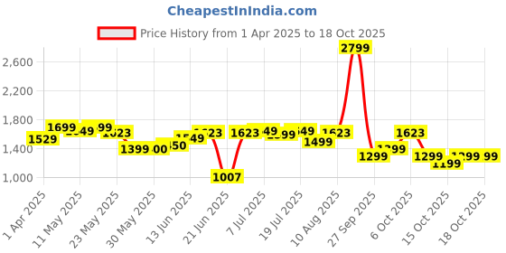 myntra.com DailyObjects Unisex Laptop Sleeve dailyobjects Price History Graph from 1 Apr 2025 to 18 Oct 2025