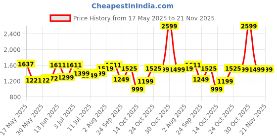 myntra.com DailyObjects Unisex Laptop Sleeve dailyobjects Price History Graph from 17 May 2025 to 20 Nov 2025
