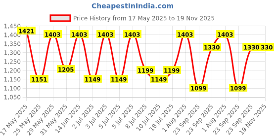 myntra.com DailyObjects Unisex Laptop Sleeve dailyobjects Price History Graph from 17 May 2025 to 19 Nov 2025