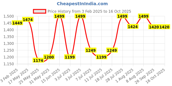 myntra.com DailyObjects Unisex Laptop Sleeve dailyobjects Price History Graph from 3 Feb 2025 to 15 Oct 2025