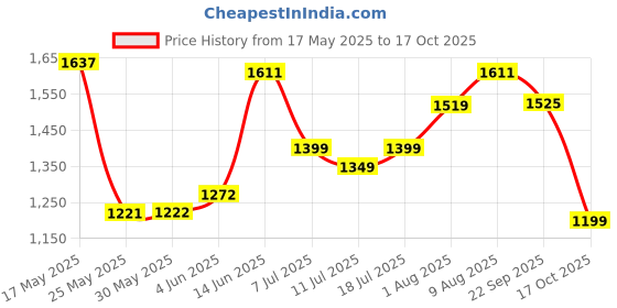 myntra.com DailyObjects Unisex Laptop Sleeve dailyobjects Price History Graph from 17 May 2025 to 16 Oct 2025