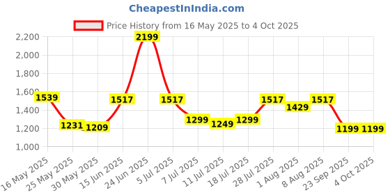 myntra.com DailyObjects Unisex Laptop Sleeve dailyobjects Price History Graph from 16 May 2025 to 4 Oct 2025