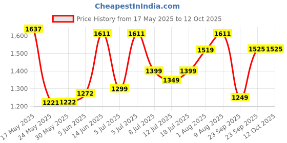 myntra.com DailyObjects Unisex Laptop Sleeve dailyobjects Price History Graph from 17 May 2025 to 12 Oct 2025