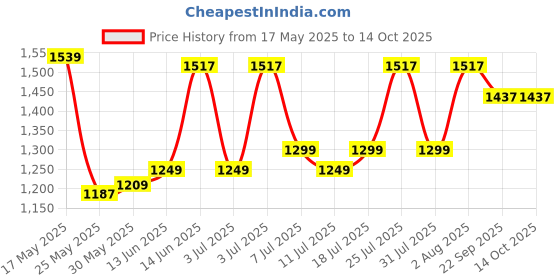 myntra.com DailyObjects Unisex Laptop Sleeve dailyobjects Price History Graph from 17 May 2025 to 14 Oct 2025