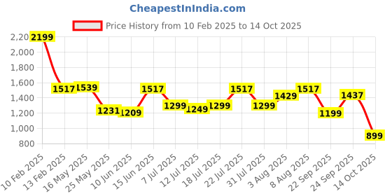 myntra.com DailyObjects Unisex Laptop Sleeve dailyobjects Price History Graph from 10 Feb 2025 to 14 Oct 2025