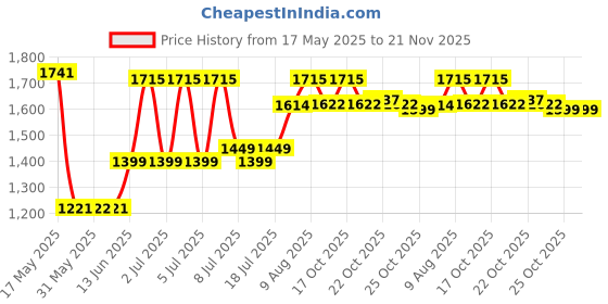 myntra.com DailyObjects Unisex Laptop Sleeve dailyobjects Price History Graph from 17 May 2025 to 21 Nov 2025