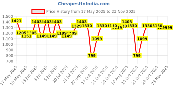 myntra.com DailyObjects Unisex Laptop Sleeve dailyobjects Price History Graph from 17 May 2025 to 23 Nov 2025
