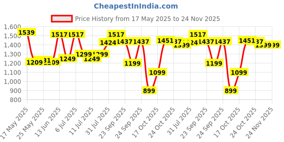 myntra.com DailyObjects Unisex Laptop Sleeve dailyobjects Price History Graph from 17 May 2025 to 24 Nov 2025