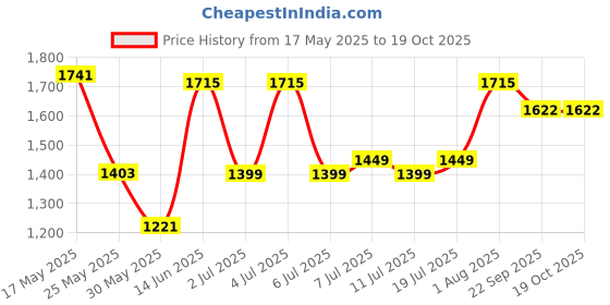 myntra.com DailyObjects Unisex Laptop Sleeve dailyobjects Price History Graph from 17 May 2025 to 18 Oct 2025