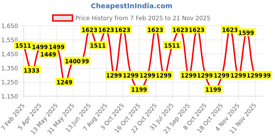 myntra.com DailyObjects Unisex Laptop Sleeve dailyobjects Price History Graph from 7 Feb 2025 to 21 Nov 2025