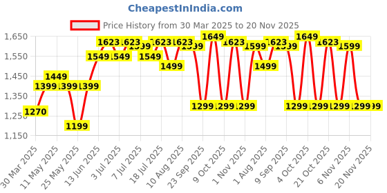 myntra.com DailyObjects Unisex Laptop Sleeve dailyobjects Price History Graph from 30 Mar 2025 to 19 Nov 2025