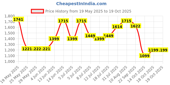 myntra.com DailyObjects Unisex Laptop Sleeve dailyobjects Price History Graph from 19 May 2025 to 18 Oct 2025