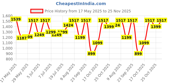 myntra.com DailyObjects Unisex Laptop Sleeve dailyobjects Price History Graph from 17 May 2025 to 24 Nov 2025