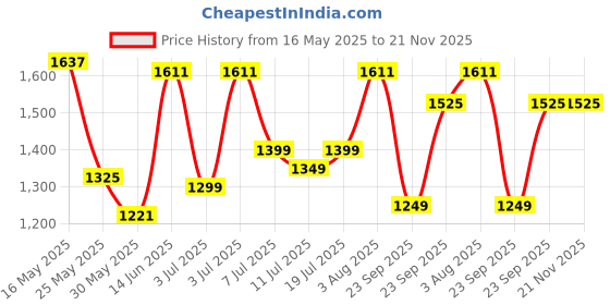 myntra.com DailyObjects Unisex Laptop Sleeve dailyobjects Price History Graph from 16 May 2025 to 20 Nov 2025
