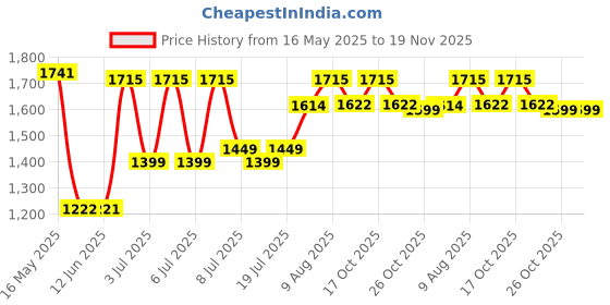 myntra.com DailyObjects Unisex Laptop Sleeve dailyobjects Price History Graph from 16 May 2025 to 19 Nov 2025
