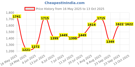 myntra.com DailyObjects Unisex Laptop Sleeve dailyobjects Price History Graph from 16 May 2025 to 13 Oct 2025