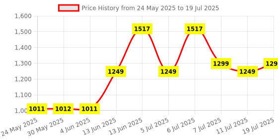 myntra.com DailyObjects Unisex Laptop Sleeve dailyobjects Price History Graph from 24 May 2025 to 11 Jul 2025
