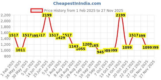 myntra.com DailyObjects Unisex Laptop Sleeve dailyobjects Price History Graph from 1 Feb 2025 to 25 Nov 2025