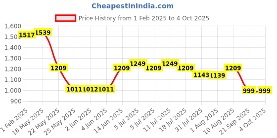 myntra.com DailyObjects Unisex Laptop Sleeve dailyobjects Price History Graph from 1 Feb 2025 to 4 Oct 2025