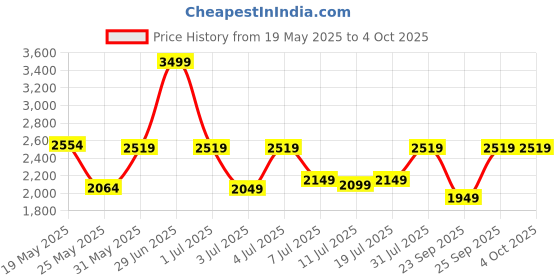 myntra.com DailyObjects Unisex Laptop Sleeve dailyobjects Price History Graph from 19 May 2025 to 4 Oct 2025